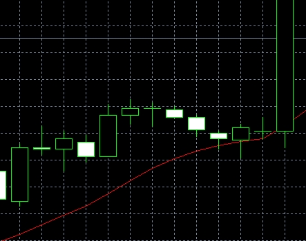 XM MT4上怎么删除插入垂直线?