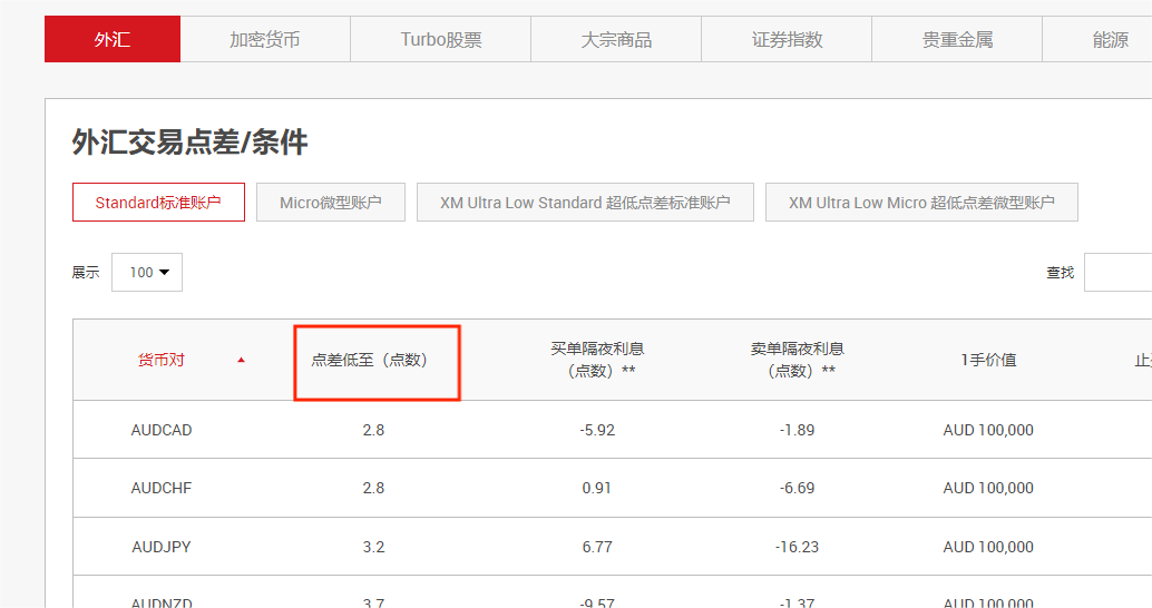 XM出入金官网：账户点差怎么查看？