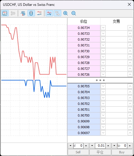 XM MT5上交易货币市场深度怎么调出?