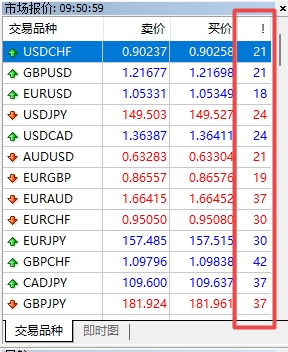 XM MT4上交易品种点差怎么调出来?