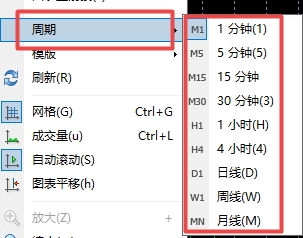 XM MT4上图表时间周期怎么切换? XM MT4上图表时间周期怎么切换?