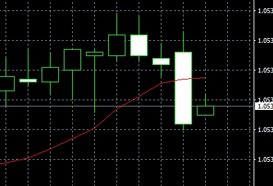 XM MT5上图表自动滚动怎么设置?