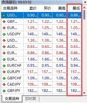XM MT4上交易品种最低价怎么看?