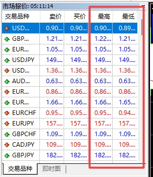XM MT4上交易品种最高低价怎么关闭?