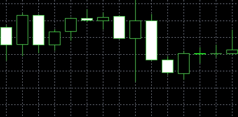 XM MT5上如何放大蜡烛走势图?