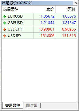 FXTM富拓MT5上怎么显示黄金报价？