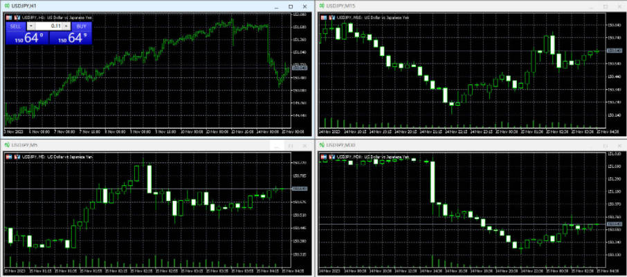 FXTM富拓MT5上怎么同时查看同一品种多时间周期图表？
