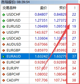 XM MT4上交易货币点差怎么查看?