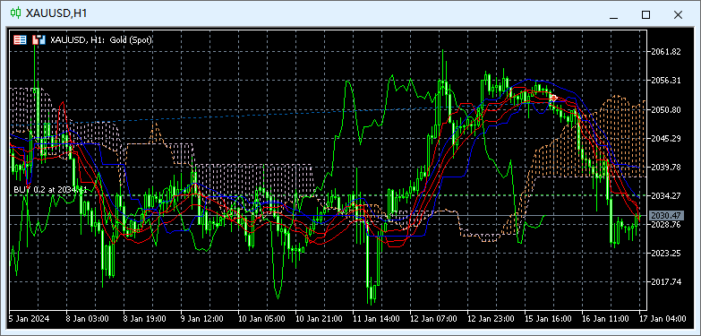 FXTM富拓MT5上一目均衡表指标（Ichimoku Kinko Hyo）怎么添加？