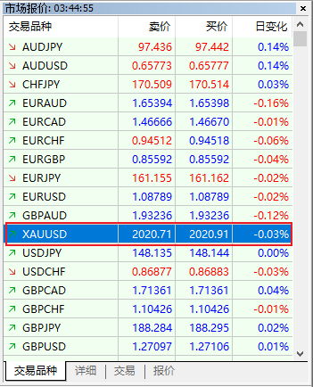 FXTM富拓MT5上黄金（XAUUSD）的隔夜利息是多少？