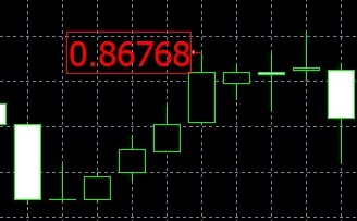XM外汇MT4上图表如何添加价格标签? XM外汇MT4上图表如何添加价格标签?