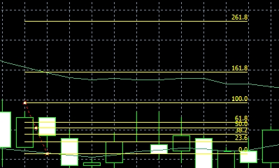 XM MT4上斐波纳奇回调线怎么插入?