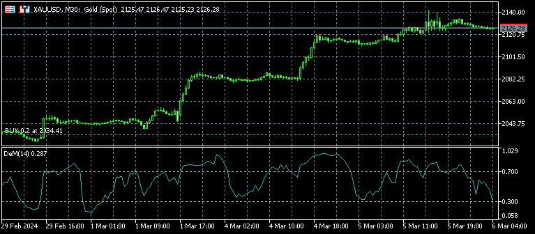 FXTM富拓MT5图表上怎么添加徳马克指标（Demarker）？
