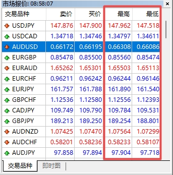 XM MT4上货币最高低价怎么显示出来? XM MT4上货币最高低价怎么显示出来?