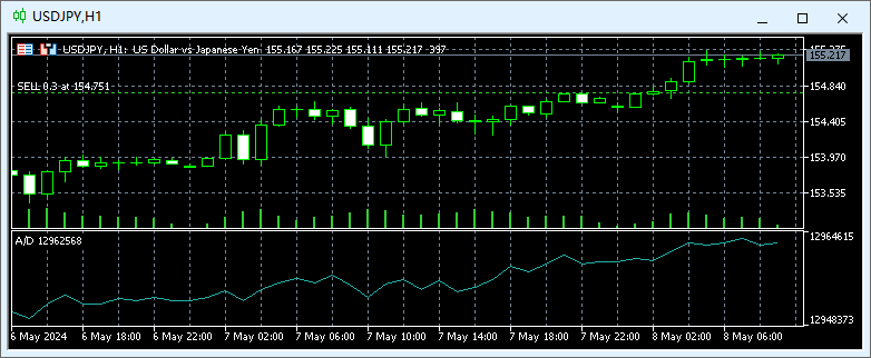 怎么在富拓MT5图表上添加收集派发指数（Accumulation/Distribution）？