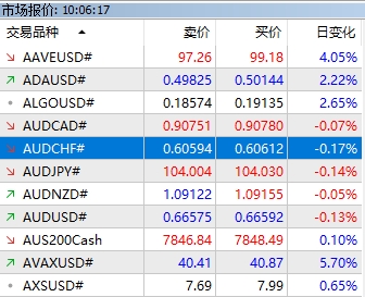 XM MT5上怎么打开交易品种报价走势?
