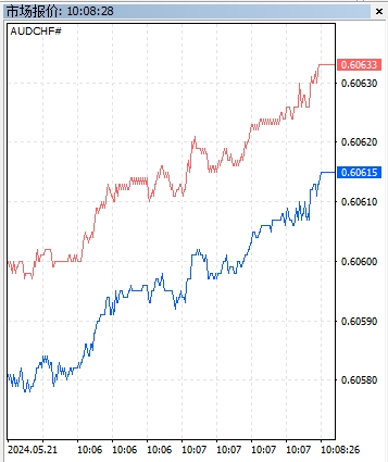 XM MT5上怎么打开交易品种报价走势?