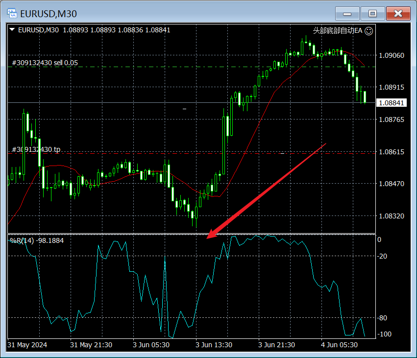 XM MT4图表上怎么添加威廉指标（Williams’ Percent Range）？