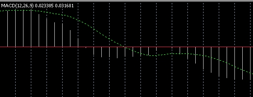 XM MT5上双线MACD指标怎么插入?