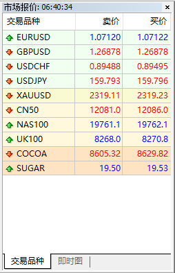 富拓外汇MT4上如何查看交易品种的点差