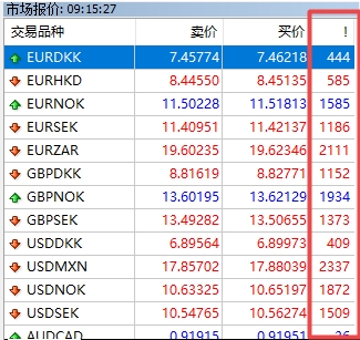 富拓外汇平台：MT4上交易品种点差怎么查看?