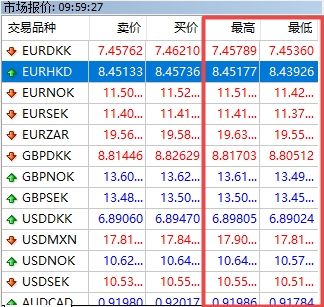 XM MT4上如何查看交易货币价格波动范围?