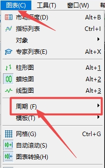 富拓外汇：MT5上时间周期怎么切换?