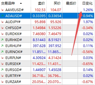 XM MT5上如何调出交易货币日变化数值?