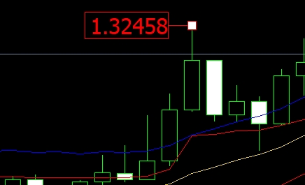 富拓外汇：MT5上怎么插入价格标签?