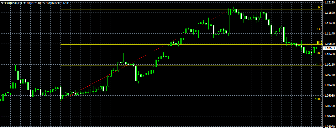 富拓外汇MT4上如何绘制斐波那契回调