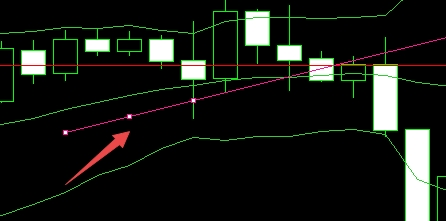 富拓外汇平台：MT4上怎么添加趋势线?