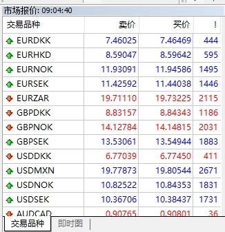 富拓外汇MT4上市场报价怎么显示出来?
