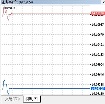 XM MT4上如何查看货币即时图?
