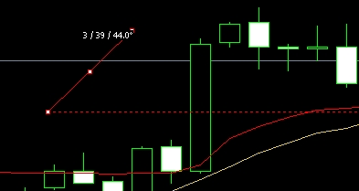 富拓外汇：MT5上趋势角怎么添加到图表中?