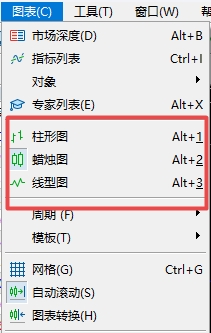 XM MT5上切换走势图样式有几种方法?