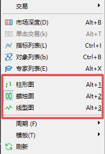 XM MT5上切换走势图样式有几种方法?