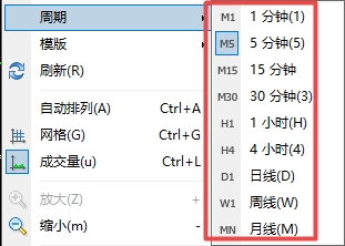 XM交易：MT4上图表走势周期怎么切换?