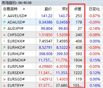 富拓外汇：MT5上交易货币点差怎么查看?