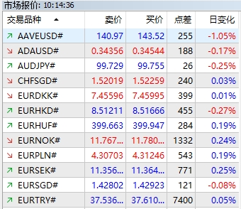 XM MT5上如何查看当前货币报价图表?