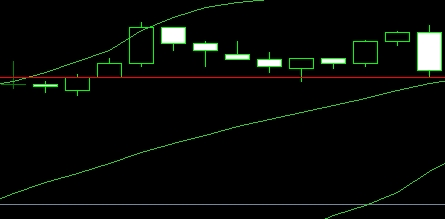 富拓外汇MT4上如何插入水平直线?