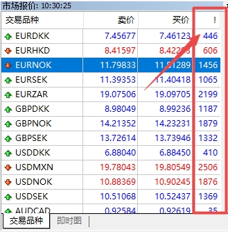 富拓外汇官网：MT4上交易货币点差怎么查看?