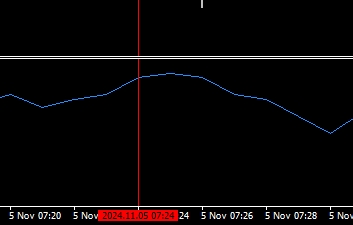 富拓外汇MT4上怎么查看垂直线?