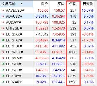 XM MT5上如何调出货币点差值?