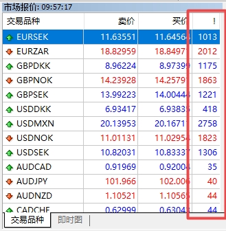 XM交易：MT4上如何查看交易货币点差?