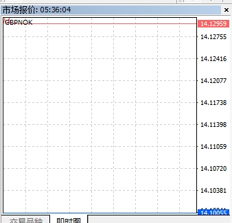 富拓外汇平台：MT4上货币即时图怎么查看?