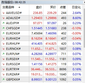 富拓外汇：MT5图表上找不到市场报价怎么办?