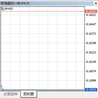 富拓外汇MT4上交易货币即时图怎么调出来?