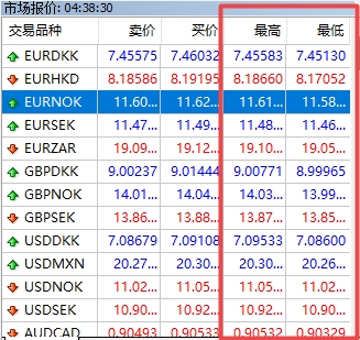 XM交易：MT4上货币最高低价怎么调出?