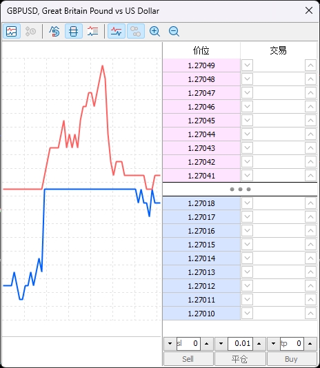 富拓外汇：MT5上如何调出走势图表市场深度?