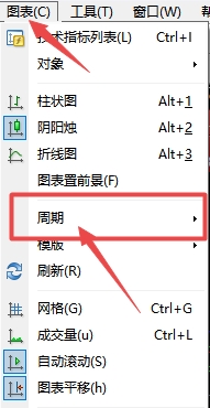 富拓外汇官网：MT4上图表走势周期怎么设置?